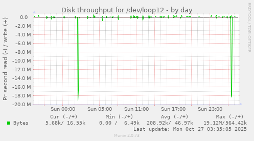 Disk throughput for /dev/loop12