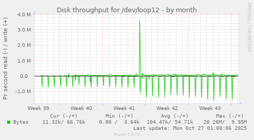 Disk throughput for /dev/loop12