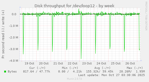 Disk throughput for /dev/loop12