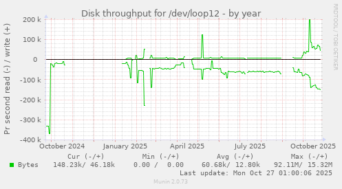 Disk throughput for /dev/loop12