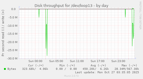 Disk throughput for /dev/loop13