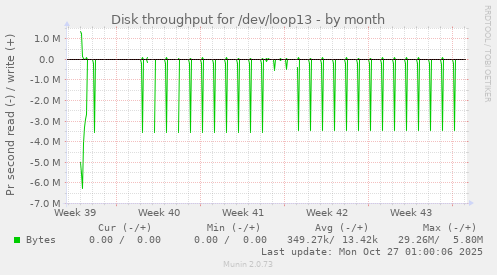 Disk throughput for /dev/loop13