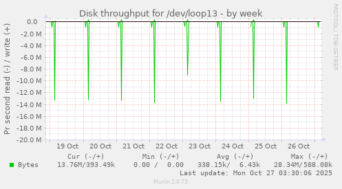Disk throughput for /dev/loop13