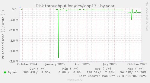 Disk throughput for /dev/loop13