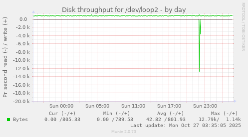 Disk throughput for /dev/loop2