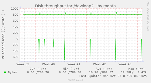 Disk throughput for /dev/loop2