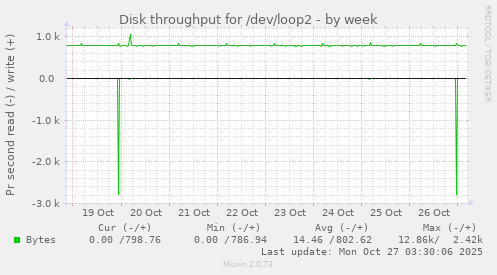 Disk throughput for /dev/loop2