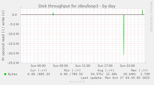 Disk throughput for /dev/loop3