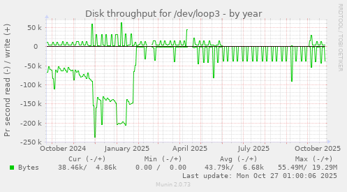 Disk throughput for /dev/loop3