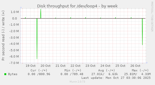 Disk throughput for /dev/loop4