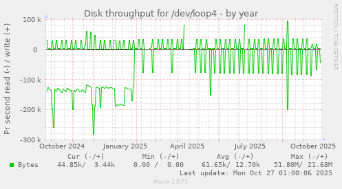 Disk throughput for /dev/loop4
