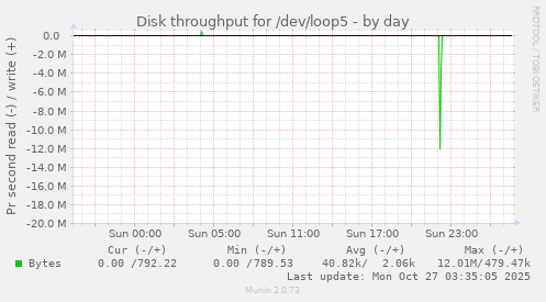 Disk throughput for /dev/loop5