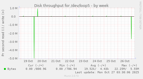 Disk throughput for /dev/loop5