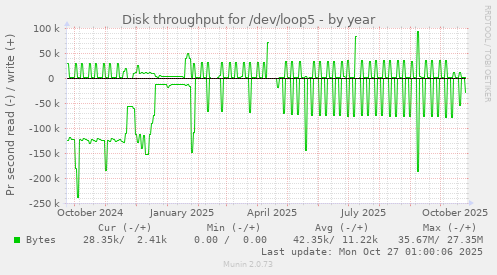 Disk throughput for /dev/loop5