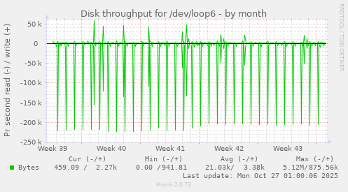 Disk throughput for /dev/loop6