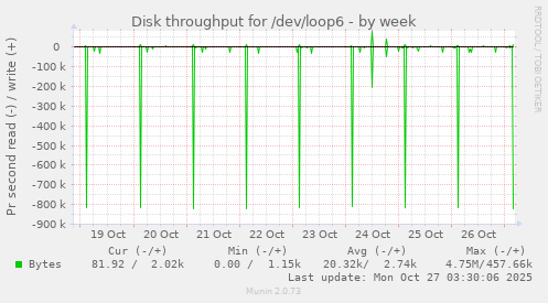 Disk throughput for /dev/loop6