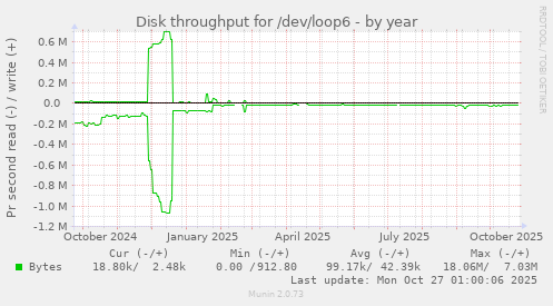 Disk throughput for /dev/loop6