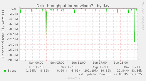 Disk throughput for /dev/loop7