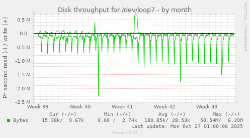 Disk throughput for /dev/loop7