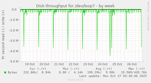Disk throughput for /dev/loop7