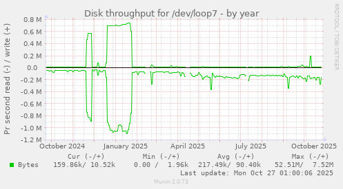Disk throughput for /dev/loop7