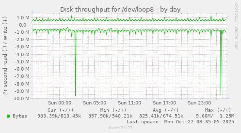Disk throughput for /dev/loop8