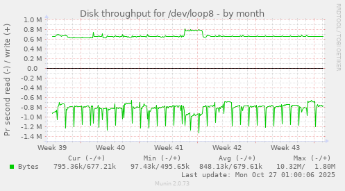Disk throughput for /dev/loop8
