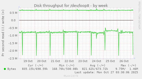 Disk throughput for /dev/loop8