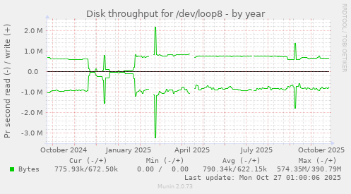 Disk throughput for /dev/loop8