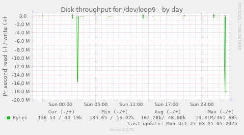 Disk throughput for /dev/loop9