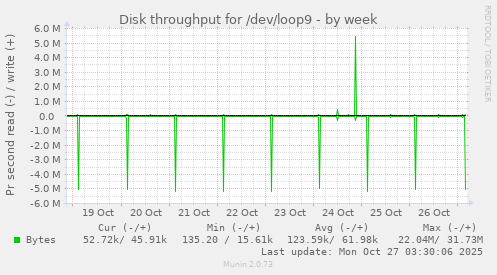 Disk throughput for /dev/loop9