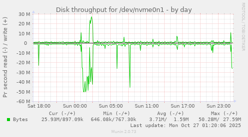Disk throughput for /dev/nvme0n1