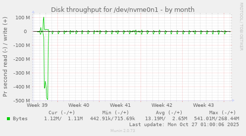 Disk throughput for /dev/nvme0n1