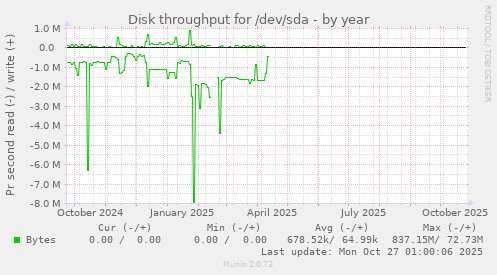 Disk throughput for /dev/sda
