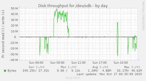 Disk throughput for /dev/sdb
