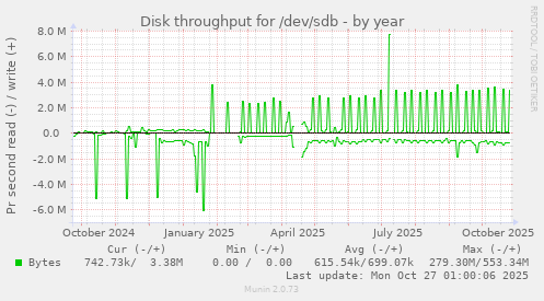 Disk throughput for /dev/sdb