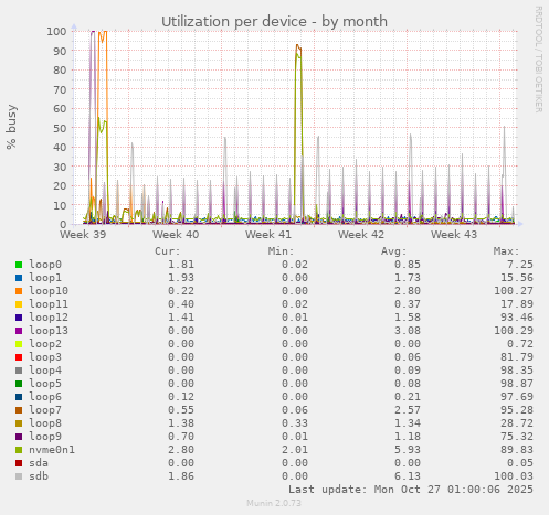 Utilization per device
