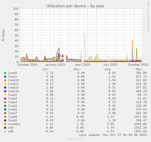 Utilization per device