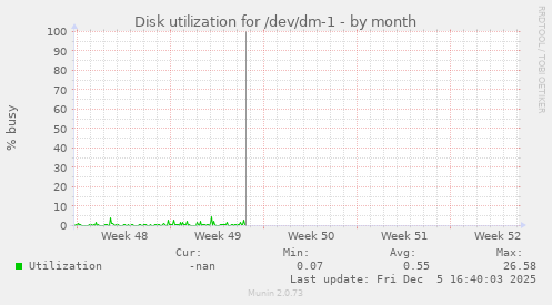Disk utilization for /dev/dm-1