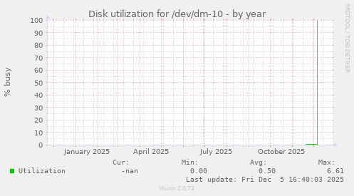 Disk utilization for /dev/dm-10