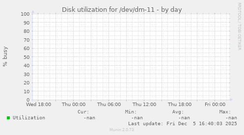 Disk utilization for /dev/dm-11