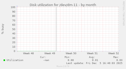 Disk utilization for /dev/dm-11