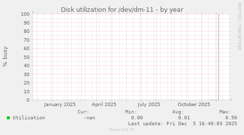 Disk utilization for /dev/dm-11