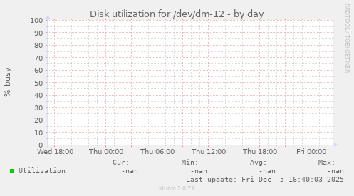 Disk utilization for /dev/dm-12