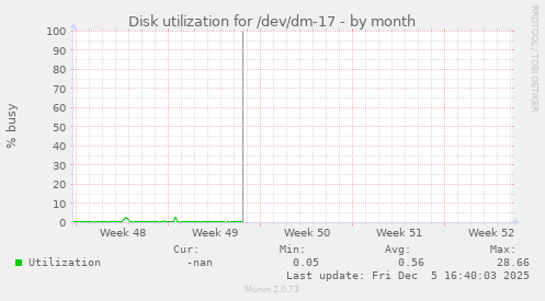 Disk utilization for /dev/dm-17