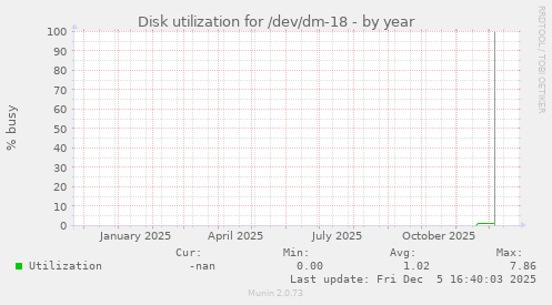 Disk utilization for /dev/dm-18