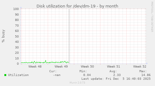 Disk utilization for /dev/dm-19