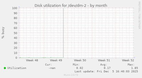 Disk utilization for /dev/dm-2