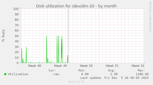 Disk utilization for /dev/dm-20