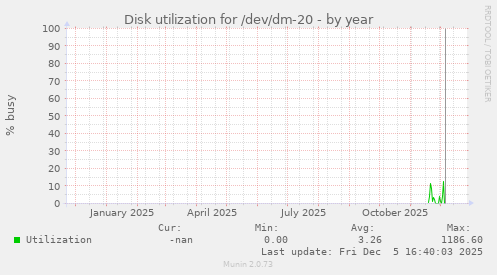 Disk utilization for /dev/dm-20